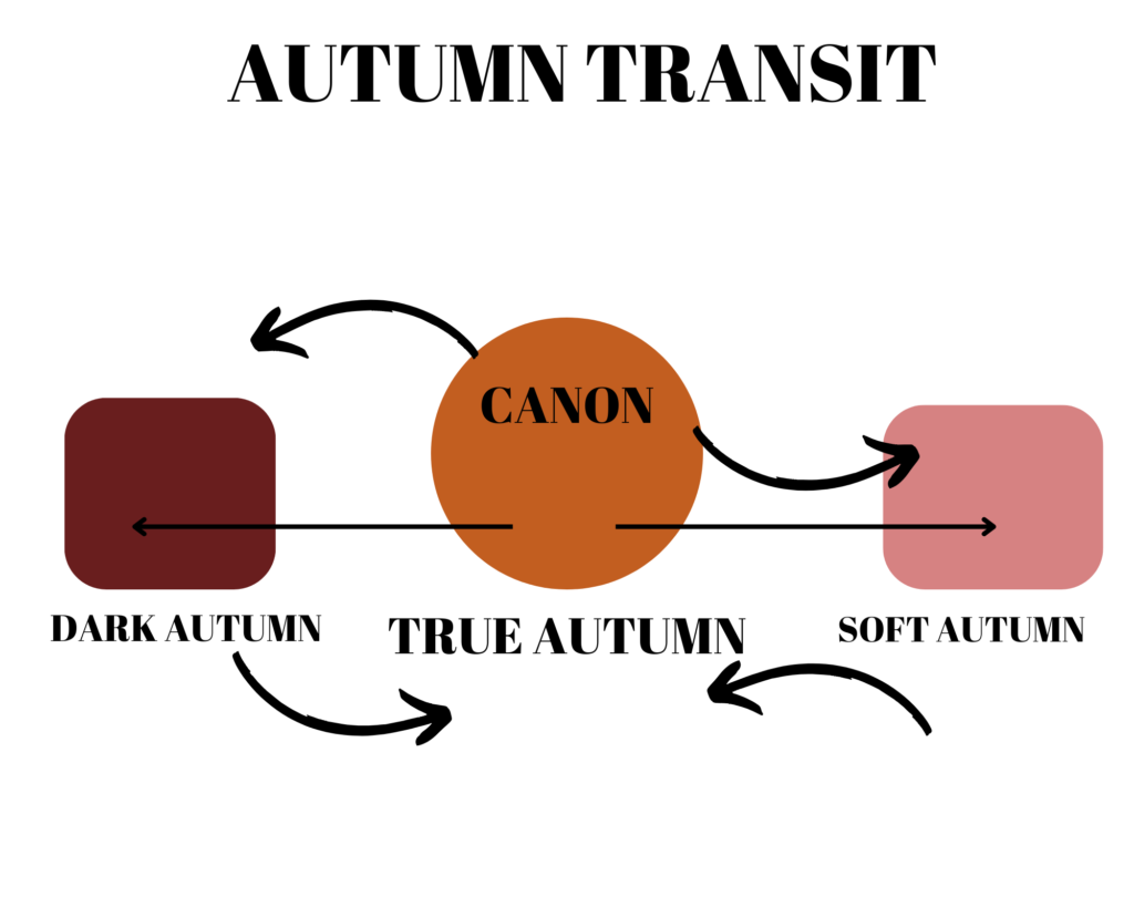 True Autumn transit